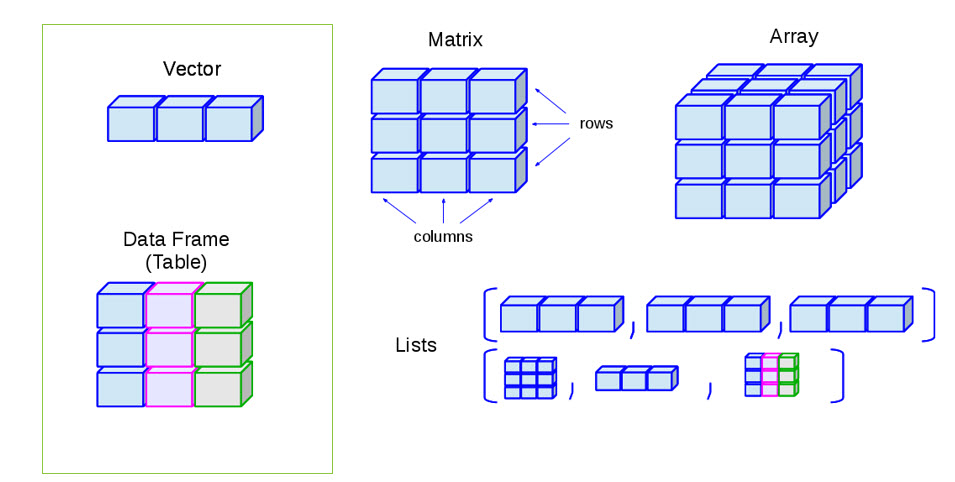 https://devopedia.org/r-data-structures